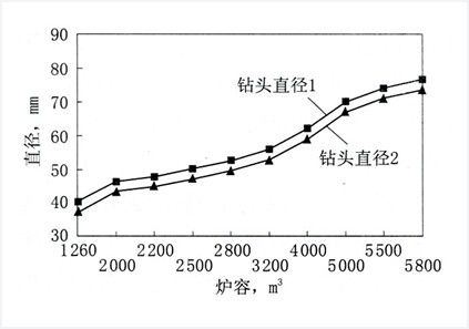 關(guān)于高爐爐前操作和炮泥使用的幾點(diǎn)認(rèn)識