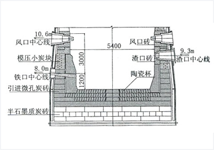 石鋼0號高爐長壽爐缸的設(shè)計(jì)和使用效果